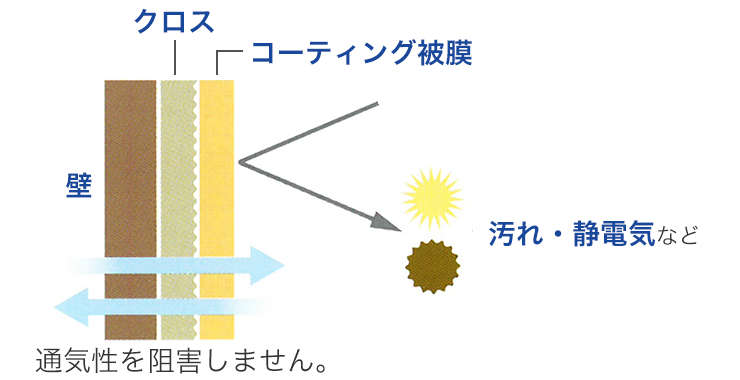 ハウスコーティング